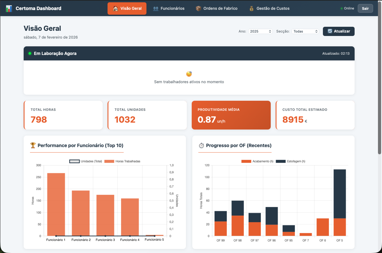 Dashboard de gestão com trabalhadores ativos e métricas de produtividade